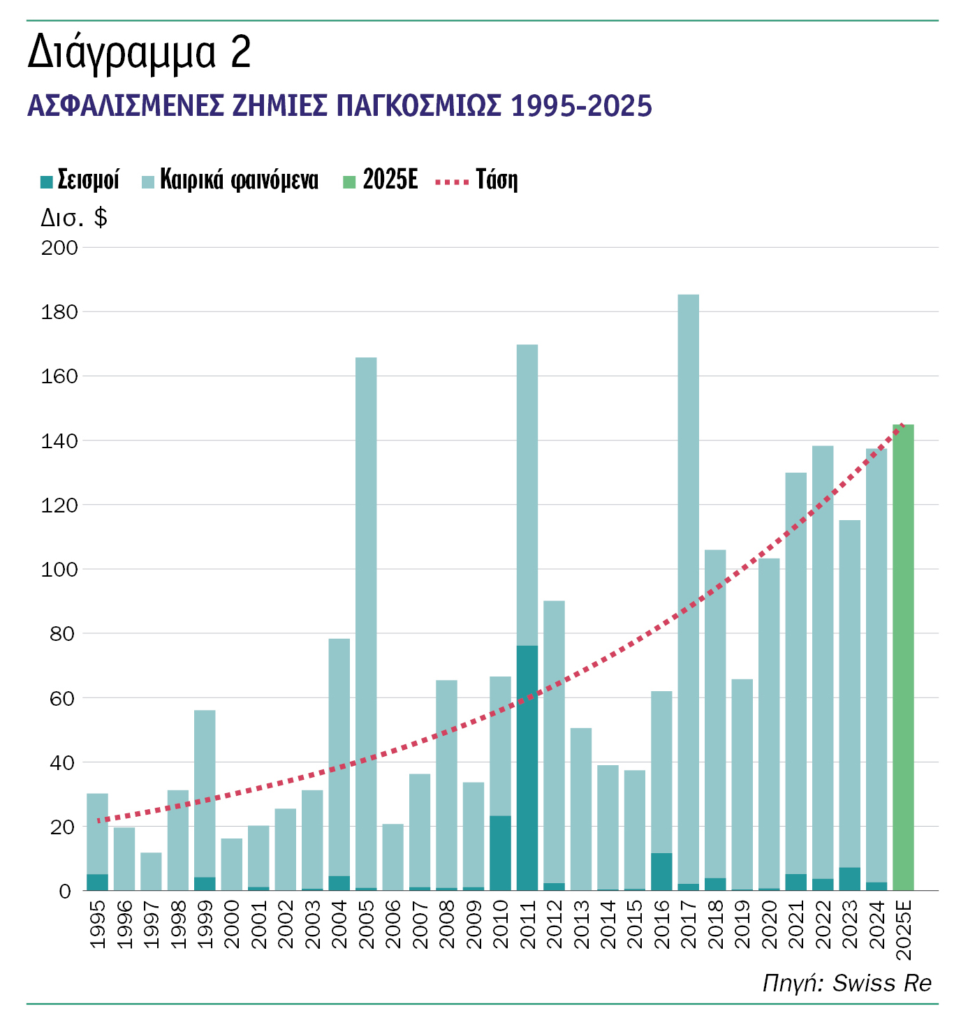 Climate Risk Navigator: Αυξάνονται οι ασφαλισμένες ζημιές και το κόστος της κλιματικής αλλαγής