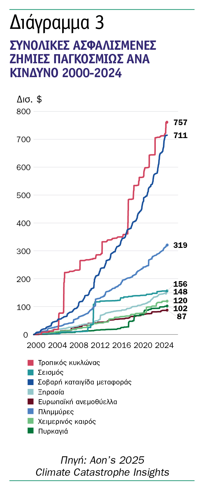 Climate Risk Navigator: Αυξάνονται οι ασφαλισμένες ζημιές και το κόστος της κλιματικής αλλαγής