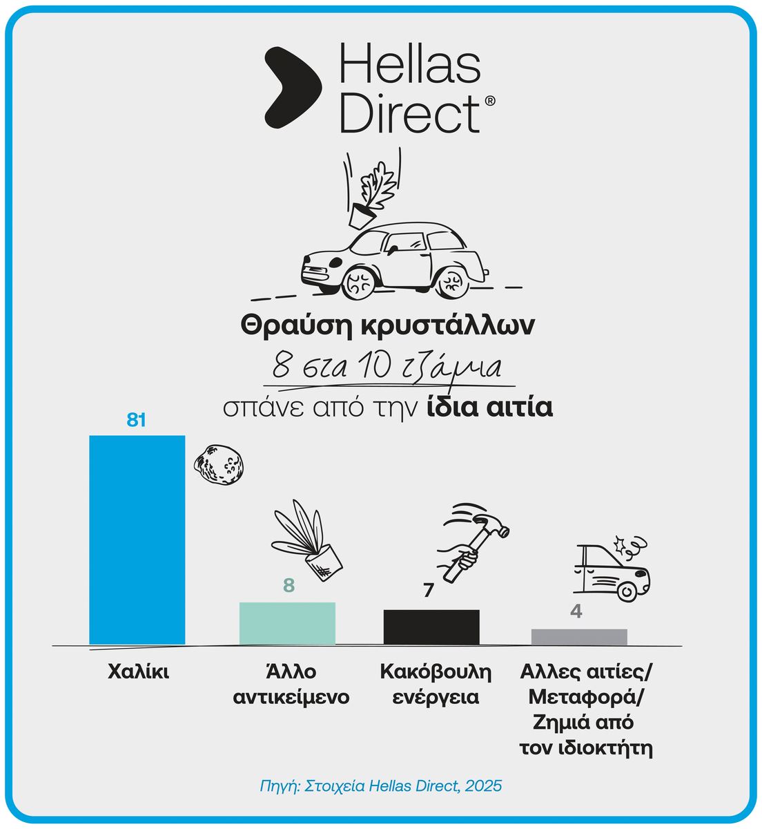 Θραύση Κρυστάλλων: H Hellas Direct εξοικονόμησε στους ασφαλισμένους της €1,7 εκατ. το 2025