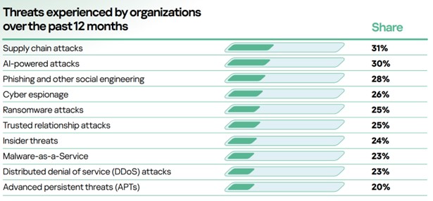 Kaspersky: Οι επιθέσεις στην εφοδιαστική αλυσίδα η πιο συχνή κυβερνοαπειλή