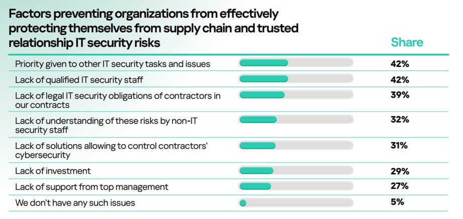 Kaspersky: Έλλειψη ειδικών κυβερνοασφάλειας δυσχεραίνει την προστασία της εφοδιαστικής αλυσίδας