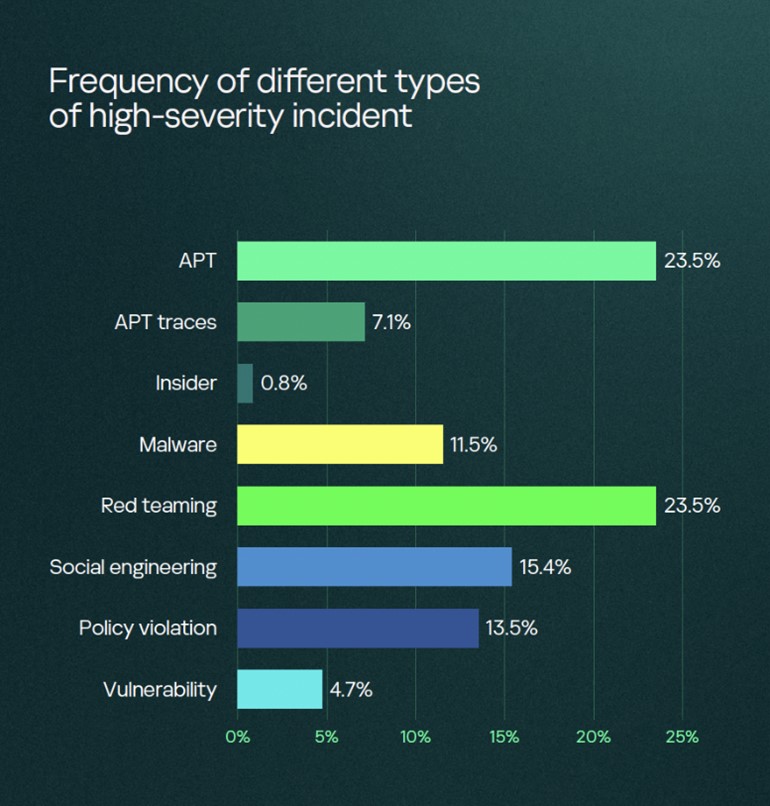 Kaspersky: Σε ιστορικό χαμηλό οι κυβερνοεπιθέσεις υψηλής σοβαρότητας Kaspersky: Σε ιστορικό χαμηλό οι κυβερνοεπιθέσεις υψηλής σοβαρότητας