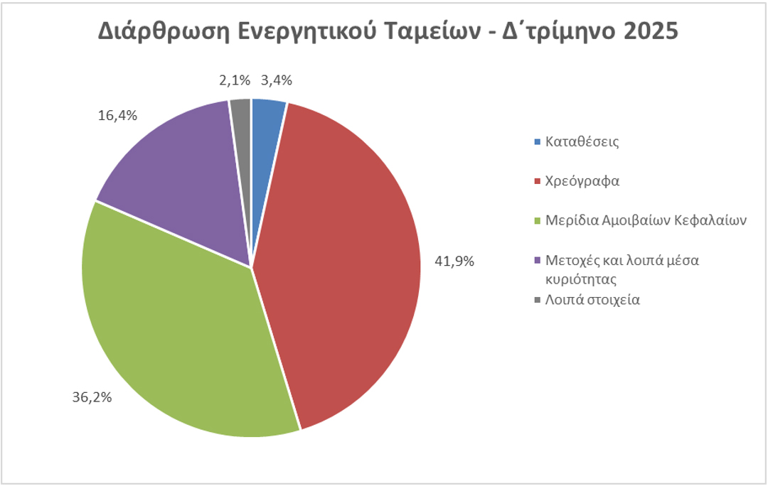 ΤτΕ: Στα €2.833 εκατ. το ενεργητικό των ΤΕΑ το δ΄ τρίμηνο 2025