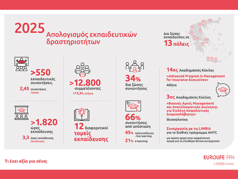 Eurolife FFH: Απολογισμός εκπαιδευτικών δραστηριοτήτων των συνεργατών για το 2025