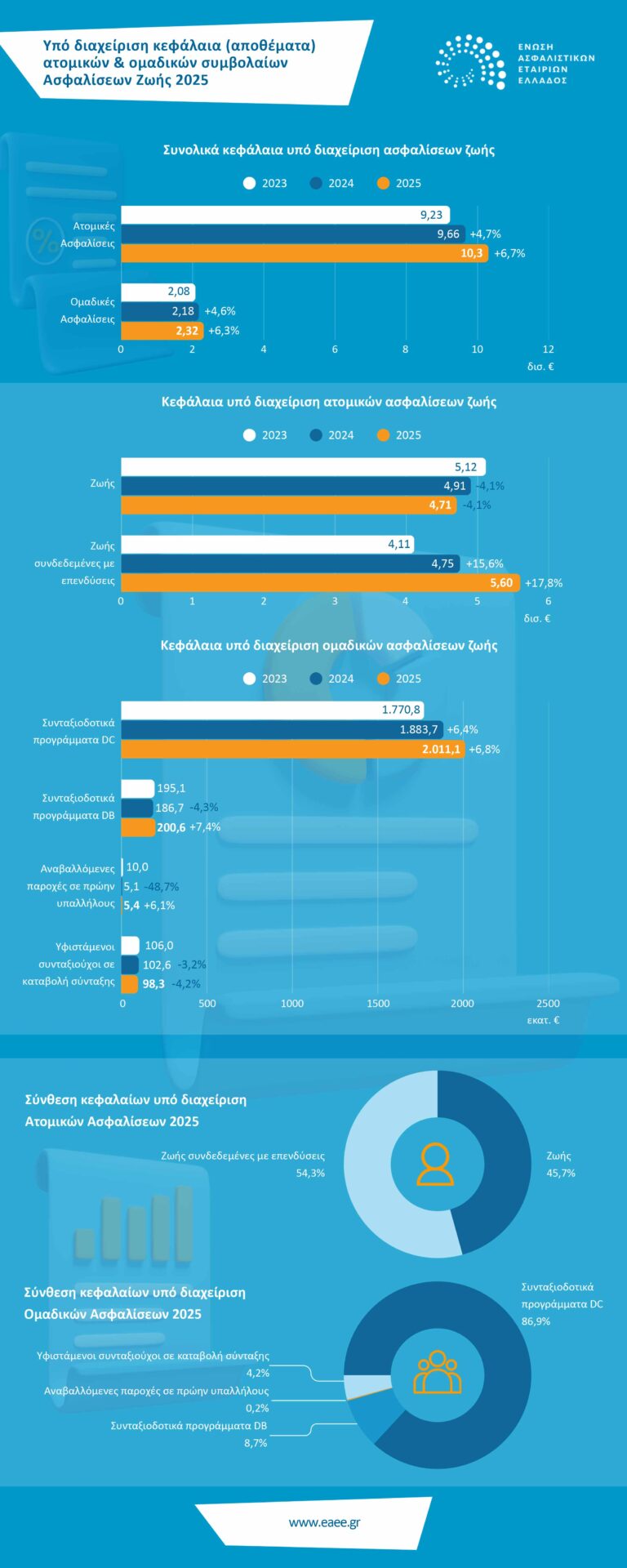 Στα €12,6 δισ. τα Mαθηματικά Aποθέματα των Ασφαλίσεων Ζωής το 2025