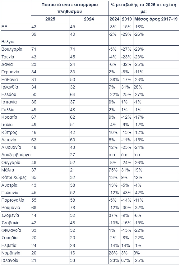 Οι θάνατοι από τροχαία ατυχήματα στην ΕΕ μειώθηκαν κατά 3% το 2025