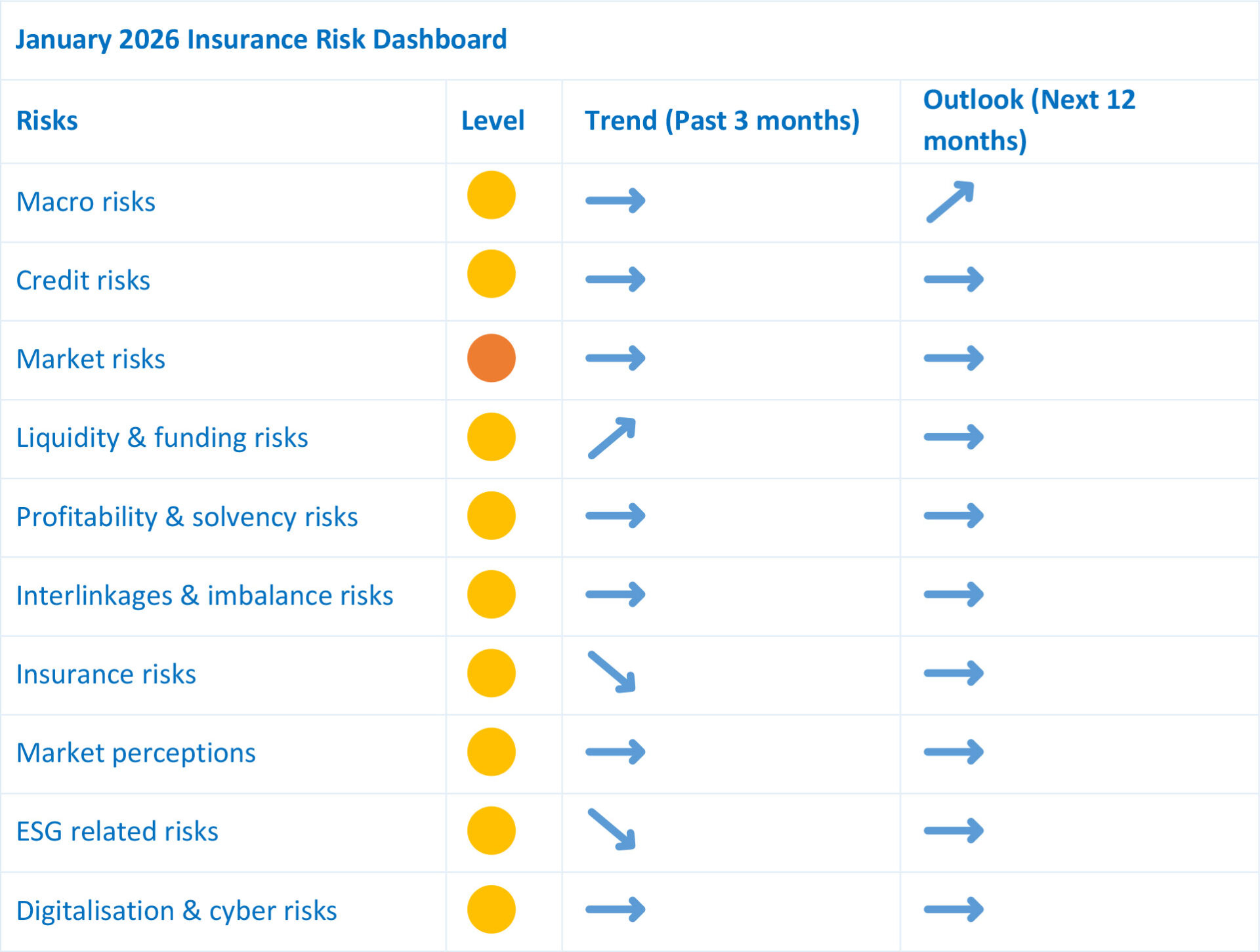 Η ΕΙΟΡΑ δημοσίευσε το Risk Dashboard (Q3 2025 Solvency II)