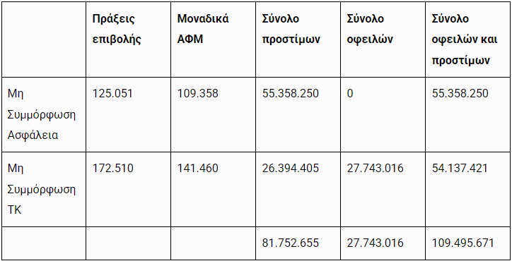 125.051 πράξεις επιβολής προστίμου για ανασφάλιστα οχήματα