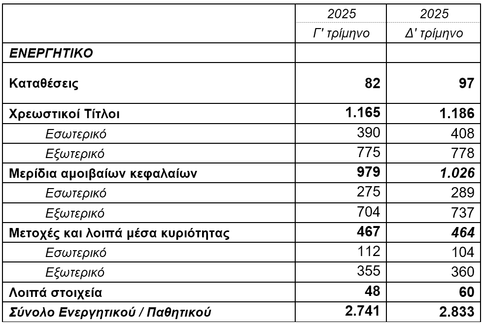 ΤτΕ: Στα €2.833 εκατ. το ενεργητικό των ΤΕΑ το δ΄ τρίμηνο 2025