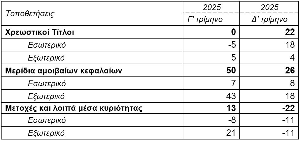 ΤτΕ: Στα €2.833 εκατ. το ενεργητικό των ΤΕΑ το δ΄ τρίμηνο 2025