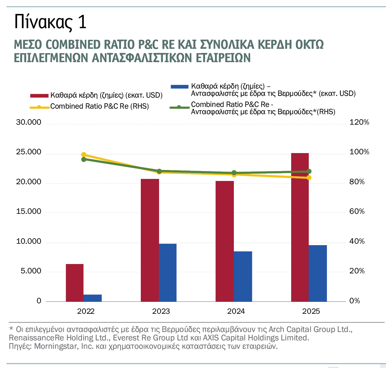 Αντασφαλιστές P&C: Κέρδη-ρεκόρ το 2025 για τους 8 κορυφαίους