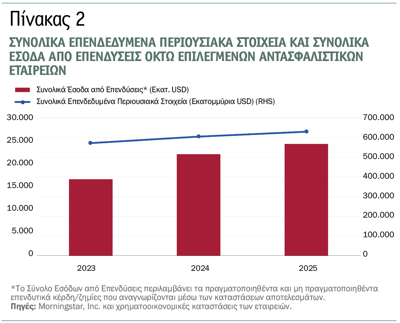 Αντασφαλιστές P&C: Κέρδη-ρεκόρ το 2025 για τους 8 κορυφαίους