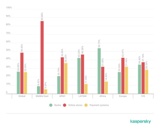 Kaspersky: Πάνω από 1 εκατ. τραπεζικοί λογαριασμοί παραβιάστηκαν το 2025