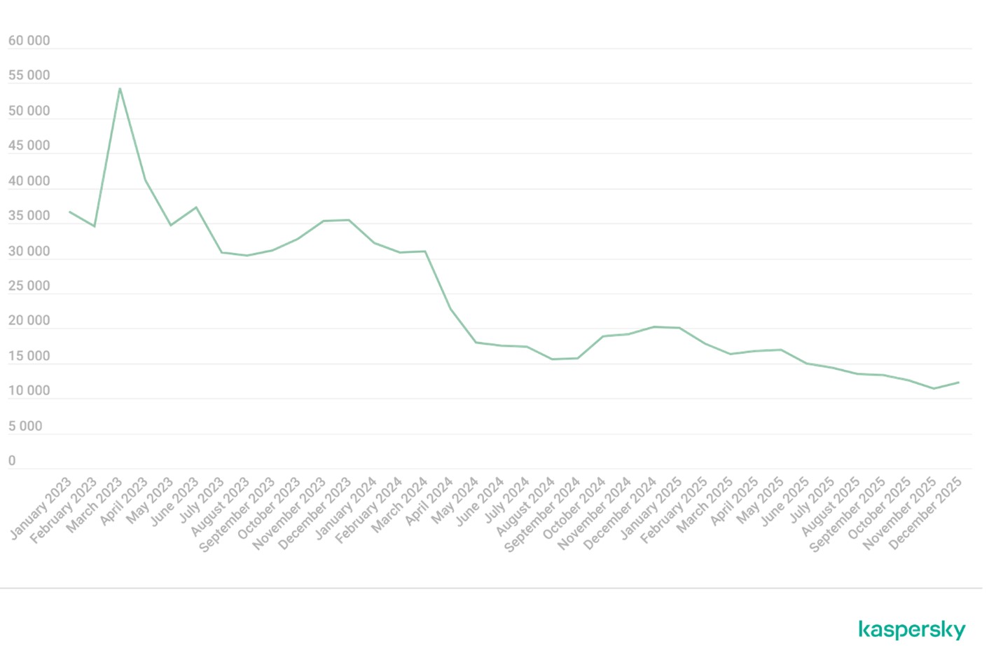 Kaspersky: Πάνω από 1 εκατ. τραπεζικοί λογαριασμοί παραβιάστηκαν το 2025
