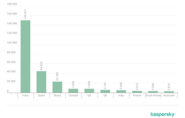 Kaspersky: Πάνω από 1 εκατ. τραπεζικοί λογαριασμοί παραβιάστηκαν το 2025