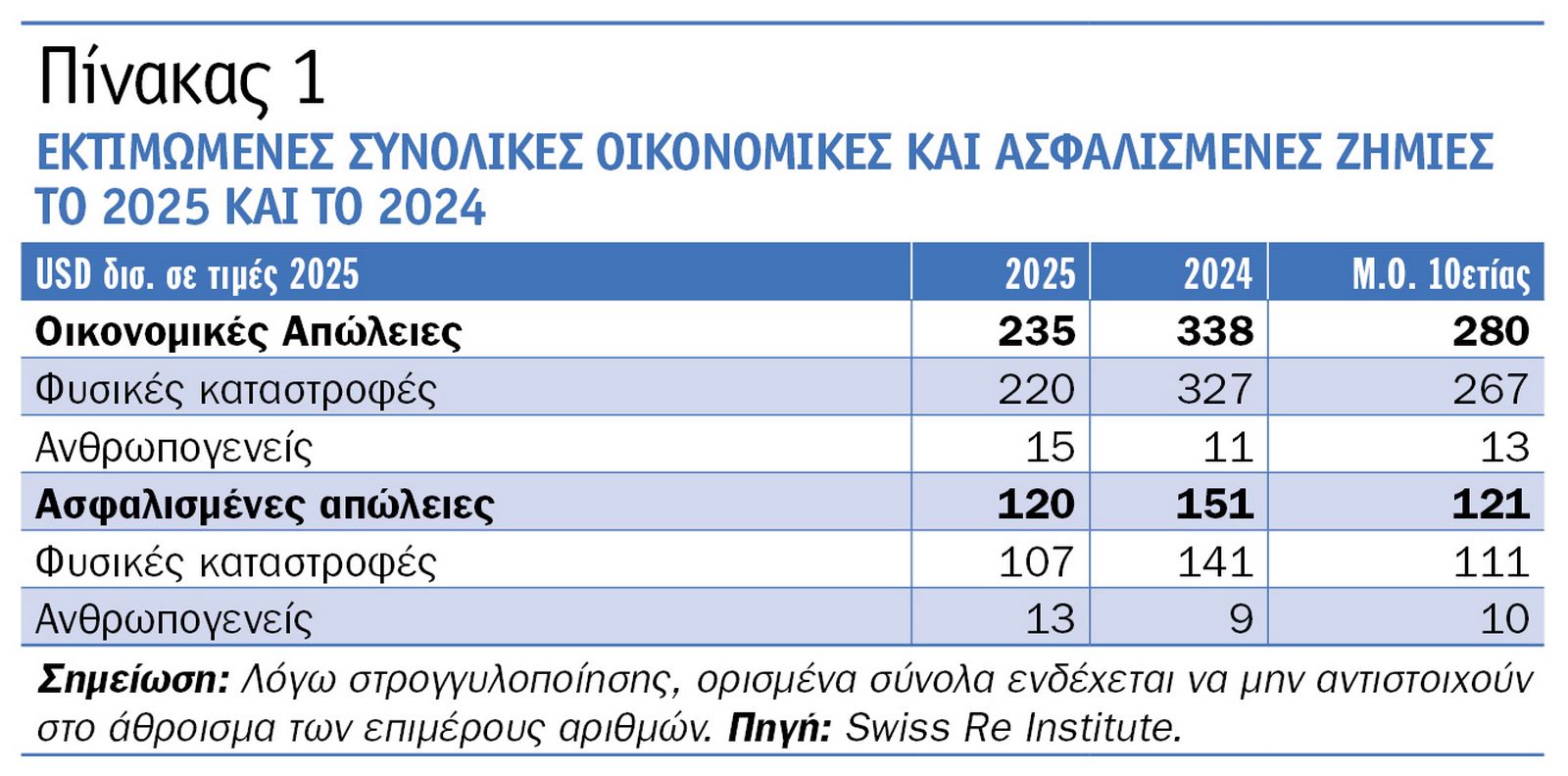 Swiss Re Institute: Το 92% των ασφαλισμένων ζημιών οφείλεται σε δευτερεύοντες κινδύνους