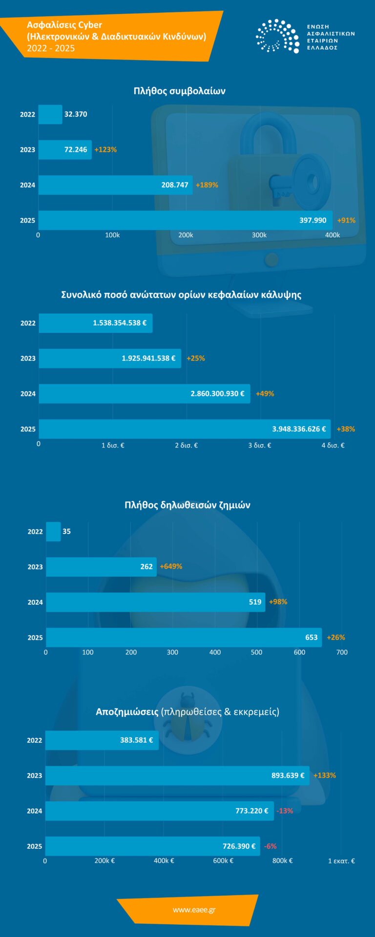 ΕΑΕΕ: +90,7% το πλήθος συμβολαίων στις Ασφαλίσεις Cyber το 2025