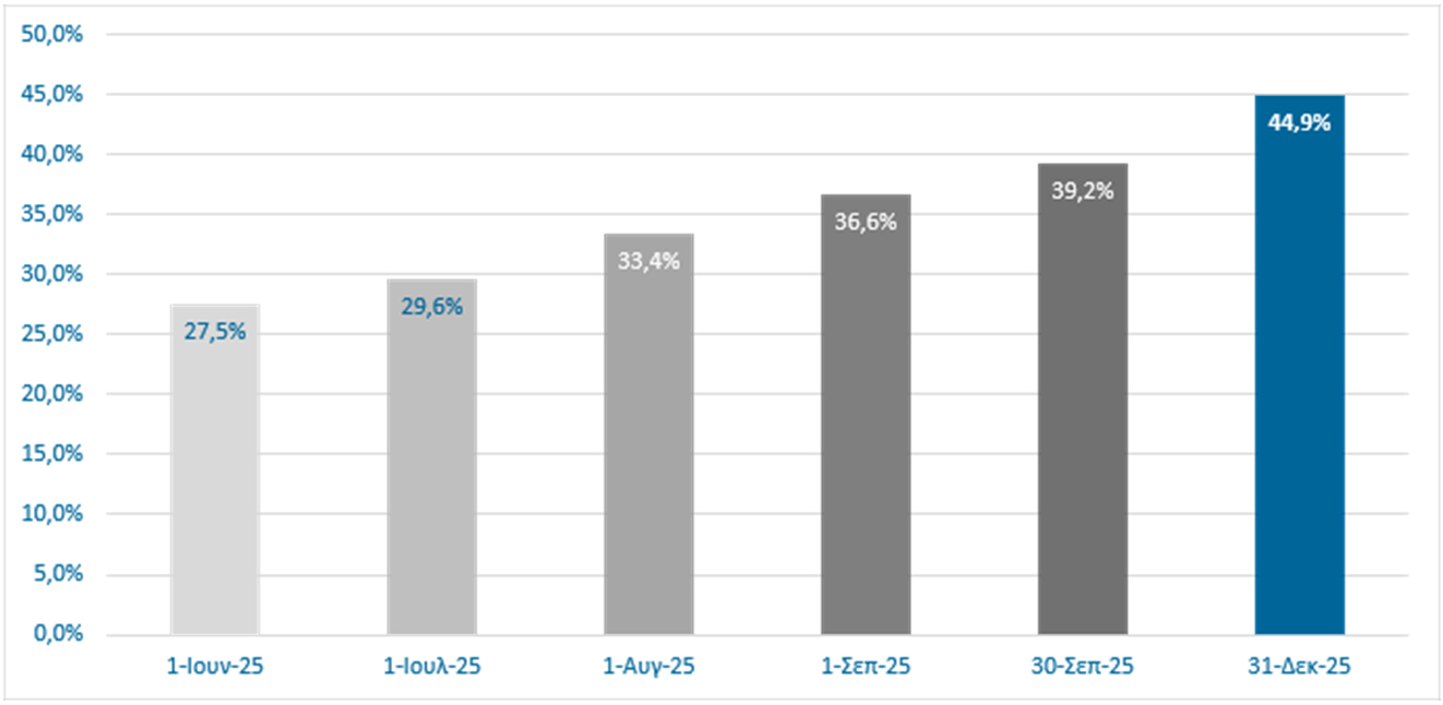 ΕΑΕΕ: Στο 44,9% η ασφάλιση οχημάτων για φυσικές καταστροφές μετά την υποχρεωτικότητα