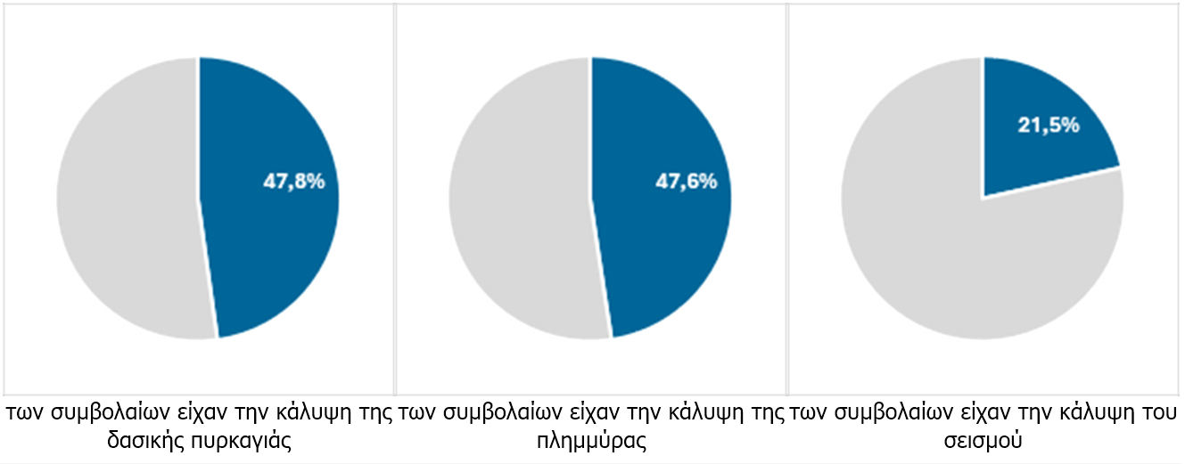 ΕΑΕΕ: Στο 44,9% η ασφάλιση οχημάτων για φυσικές καταστροφές μετά την υποχρεωτικότητα