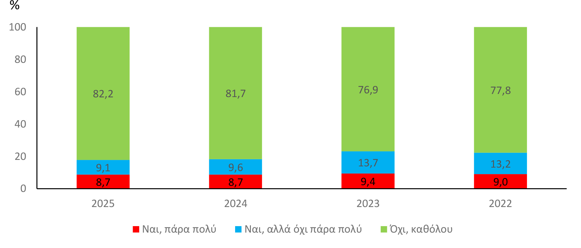 Τι δείχνει η έρευνα για την Υγεία της ΕΛΣΤΑΤ