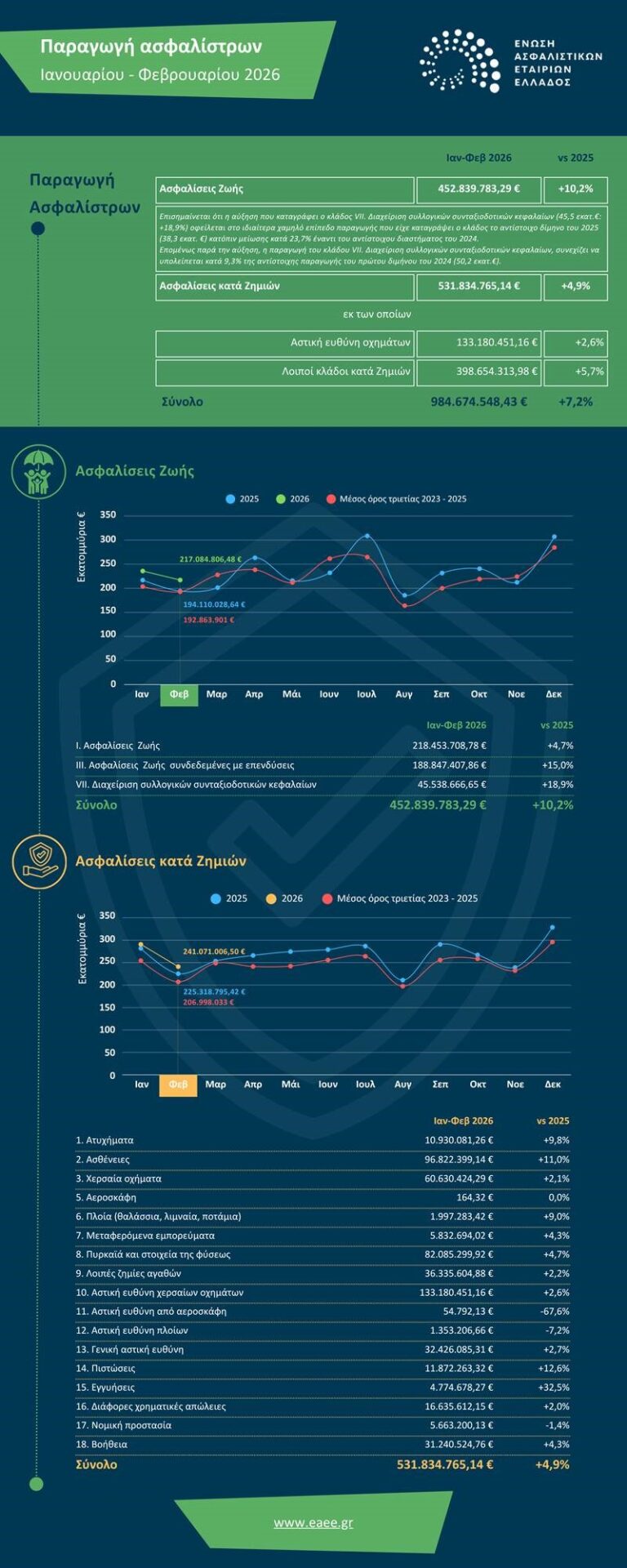 ΕΑΕΕ: +7,2% η παραγωγή ασφαλίστρων το α' δίμηνο του 2026