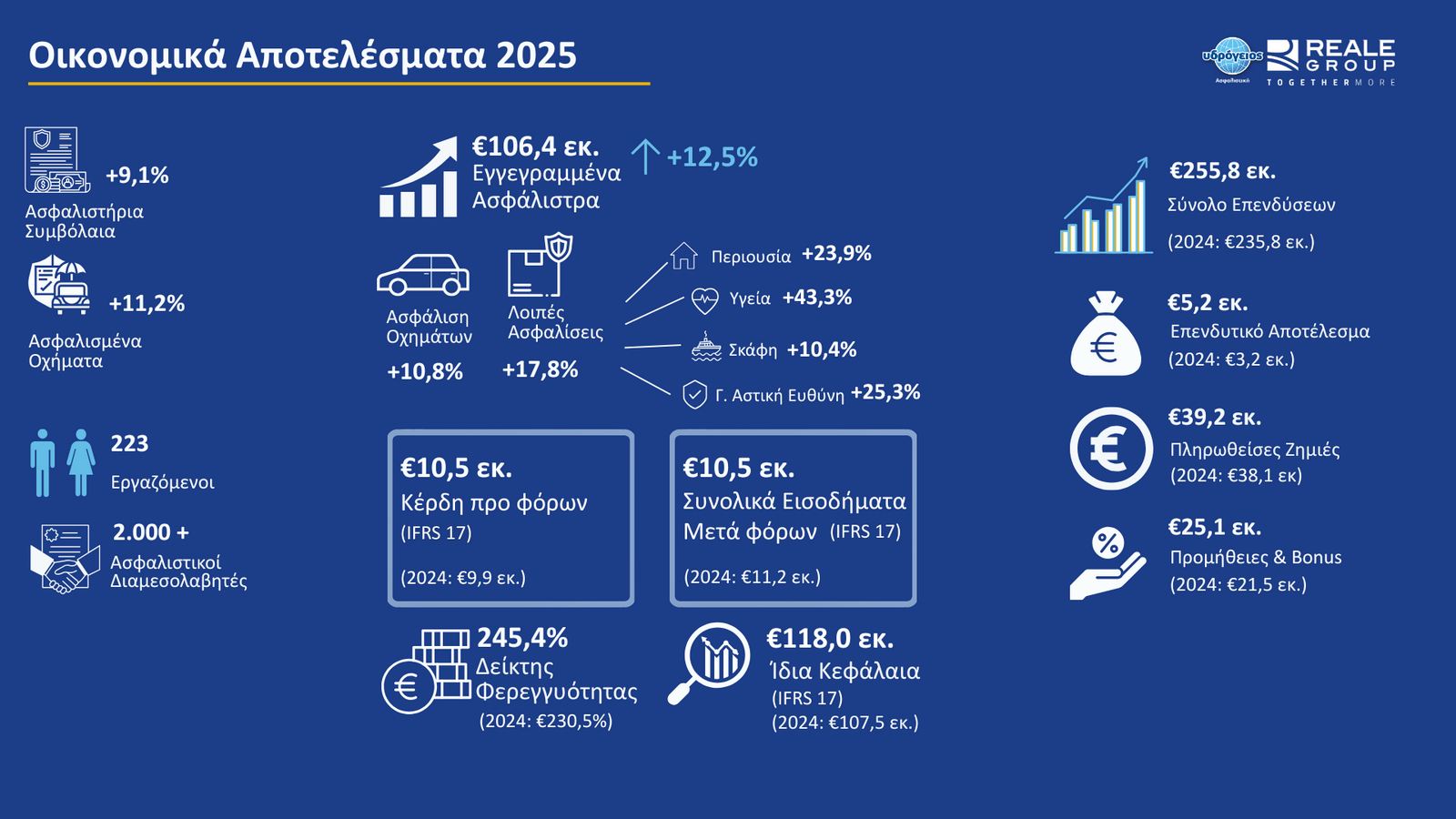 Υδρόγειος Ασφαλιστική: Ισχυρή ανάπτυξη και νέο ιστορικό υψηλό στον Δείκτη Φερεγγυότητας