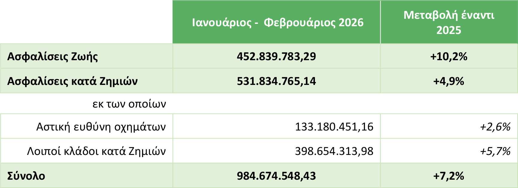 ΕΑΕΕ: +7,2% η παραγωγή ασφαλίστρων το α' δίμηνο του 2026