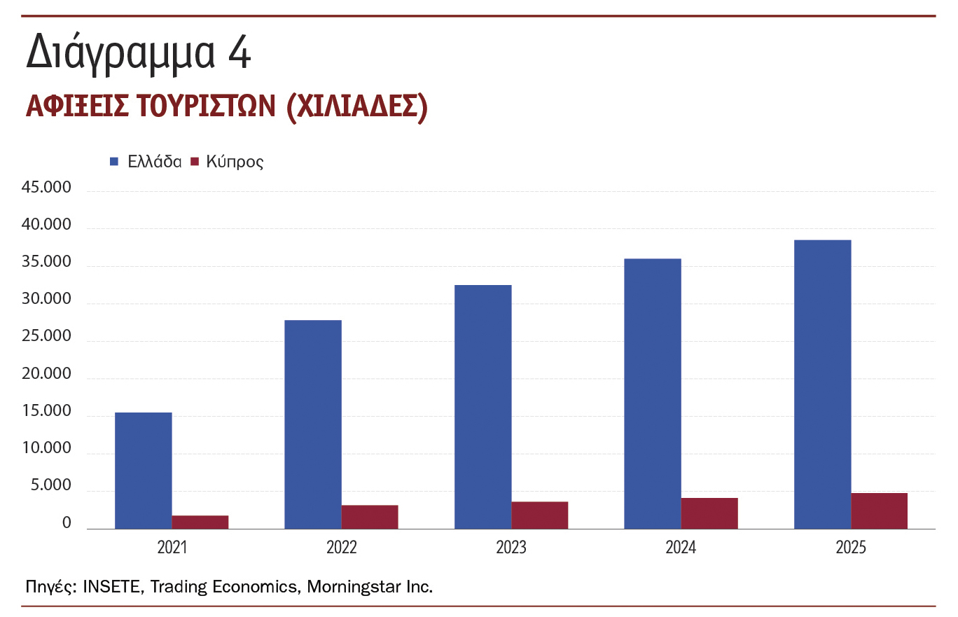 Σύγκρουση στη Μέση Ανατολή: Εκτεθειμένος ο τραπεζικός τομέας σε Ελλάδα & Κύπρο, λόγω ναυτιλίας και τουρισμού