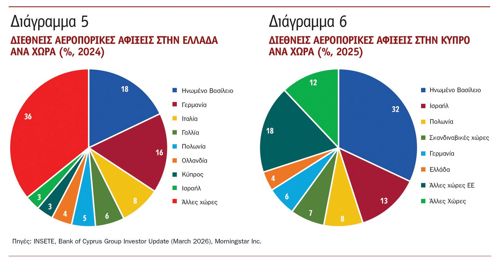 Σύγκρουση στη Μέση Ανατολή: Εκτεθειμένος ο τραπεζικός τομέας σε Ελλάδα & Κύπρο, λόγω ναυτιλίας και τουρισμού