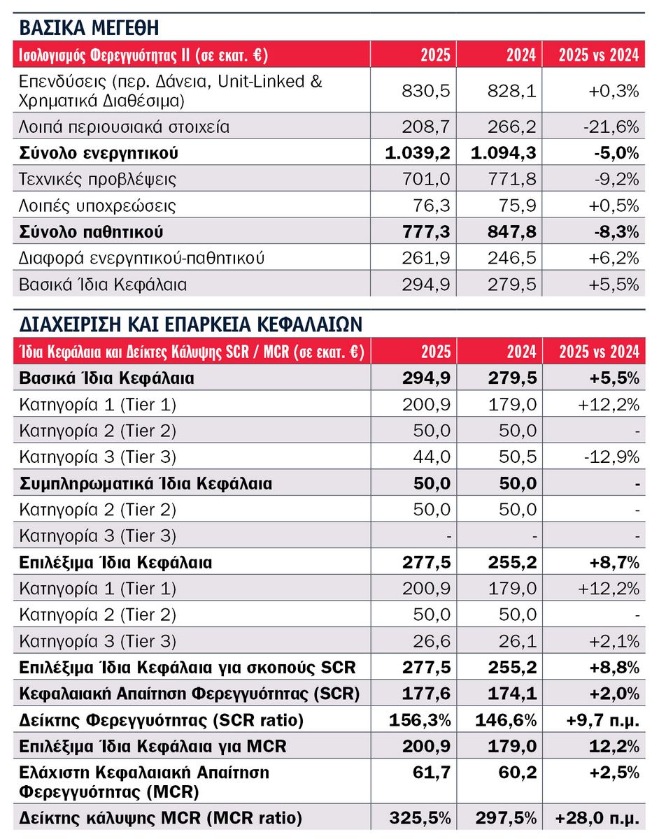 Τι αποκαλύπτουν οι SFCR 2025 9 εταιρειών