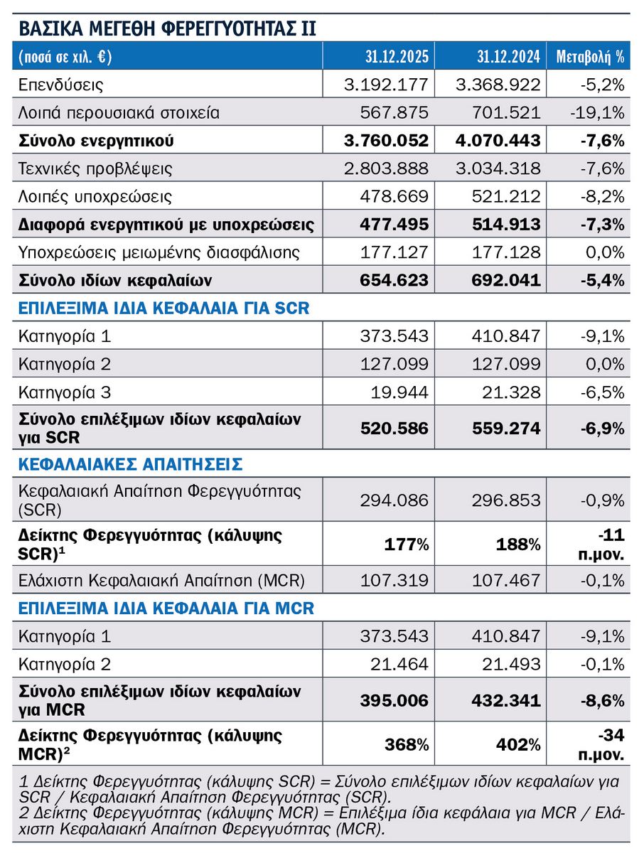 Τι αποκαλύπτουν οι SFCR 2025 9 εταιρειών