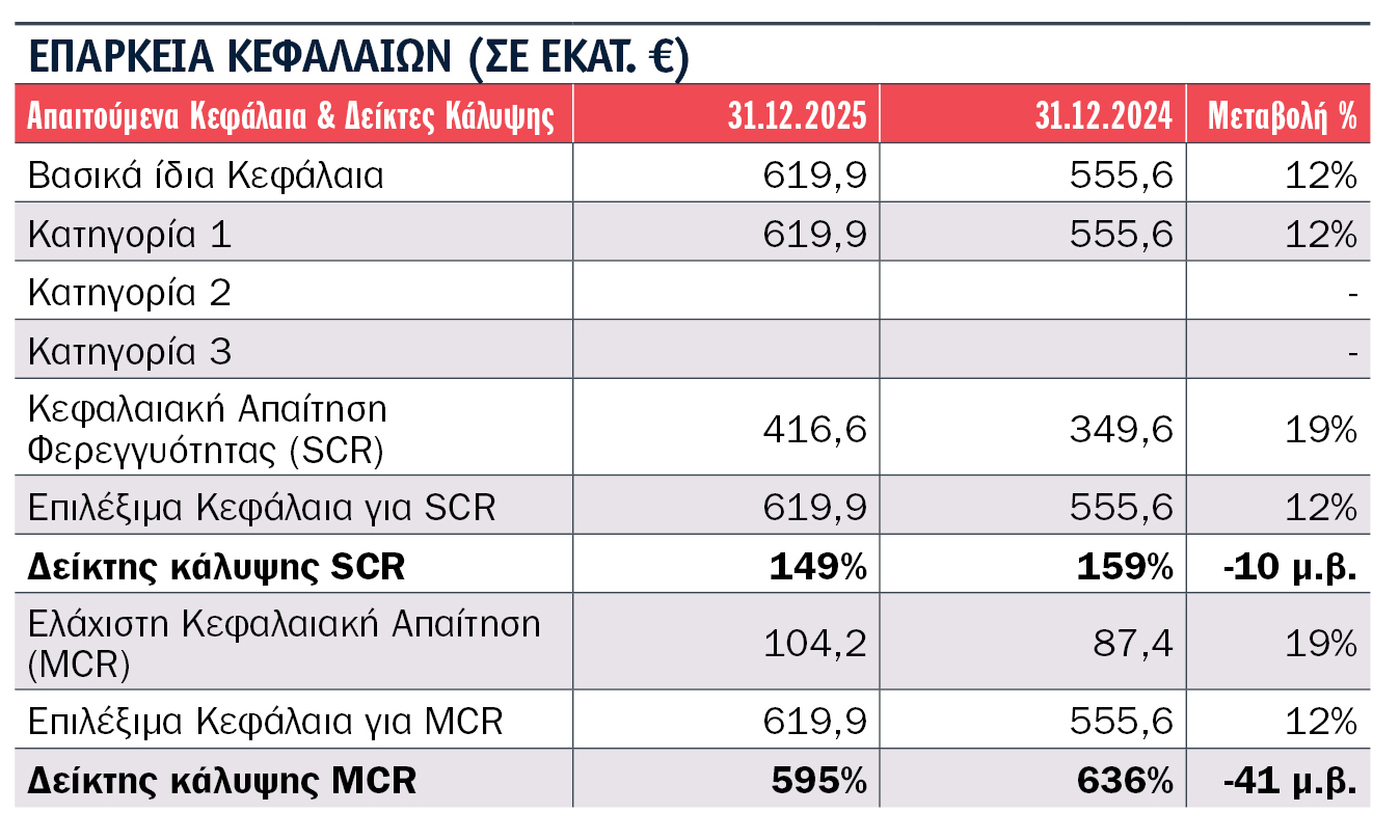 Τι αποκαλύπτουν οι SFCR 2025 9 εταιρειών