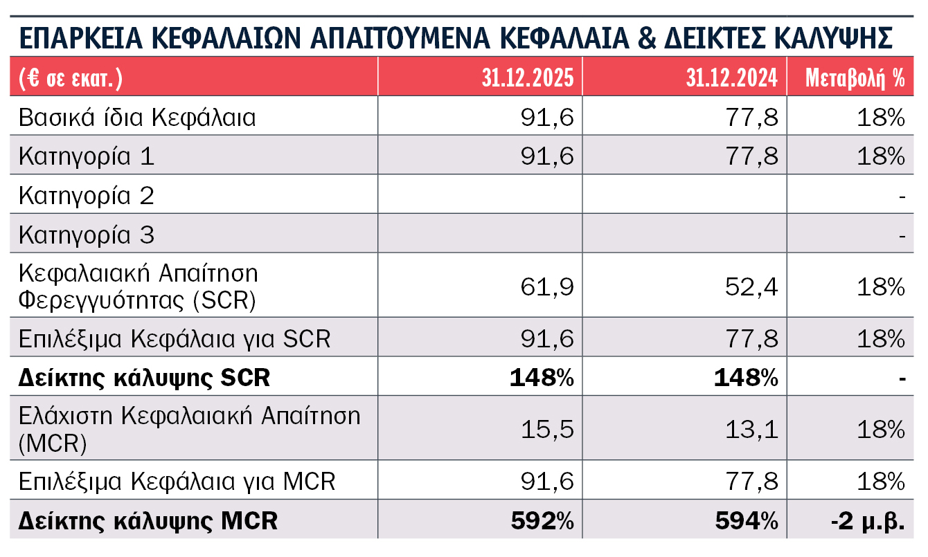 Τι αποκαλύπτουν οι SFCR 2025 9 εταιρειών