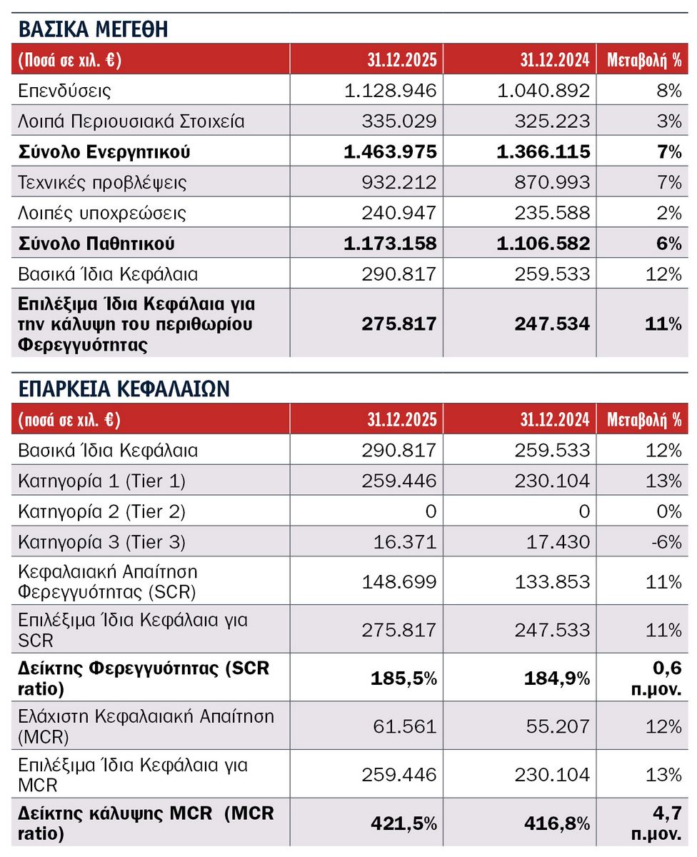 Τι αποκαλύπτουν οι SFCR 2025 9 εταιρειών