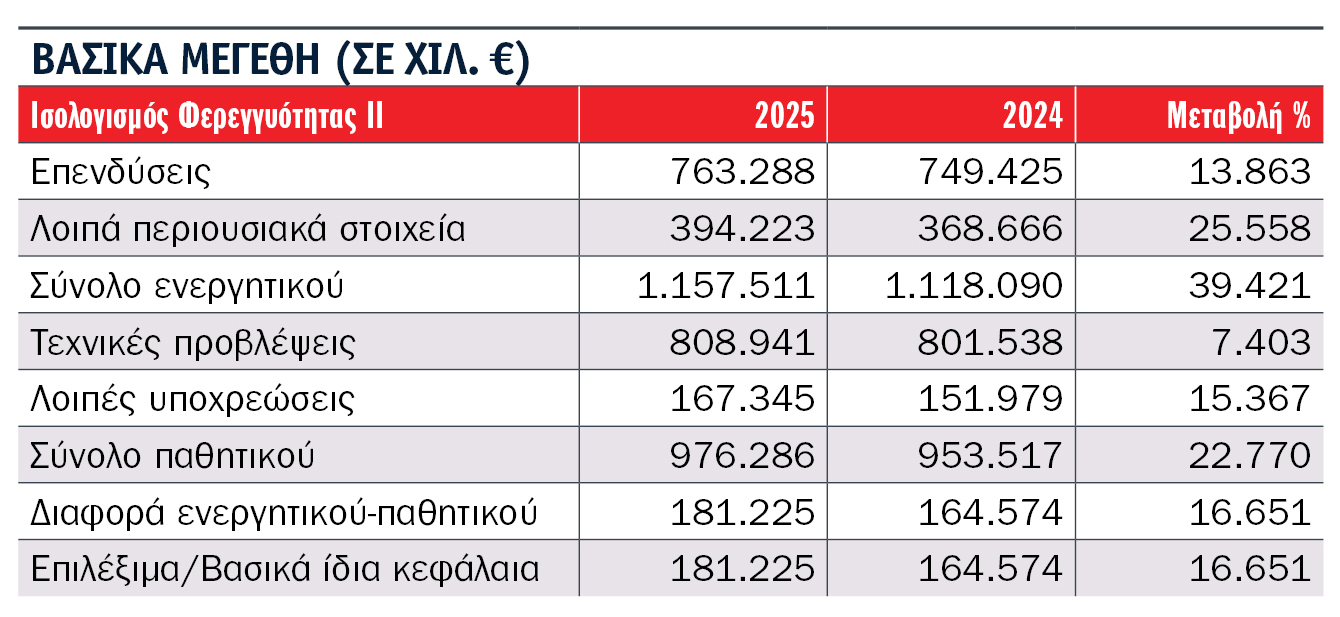 Τι αποκαλύπτουν οι SFCR 2025 9 εταιρειών