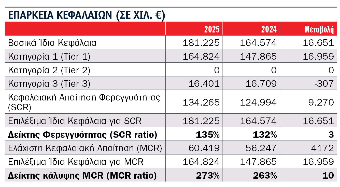 Τι αποκαλύπτουν οι SFCR 2025 9 εταιρειών