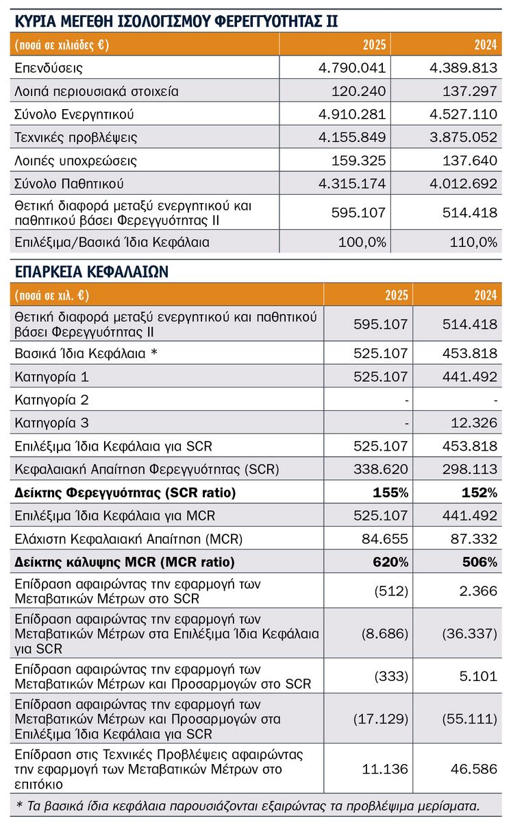 Τι αποκαλύπτουν οι SFCR 2025 9 εταιρειών