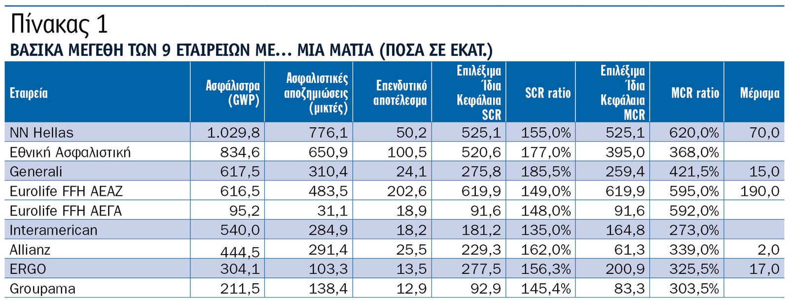 Τι αποκαλύπτουν οι SFCR 2025 9 εταιρειών Τι αποκαλύπτουν οι SFCR 2025 9 εταιρειών