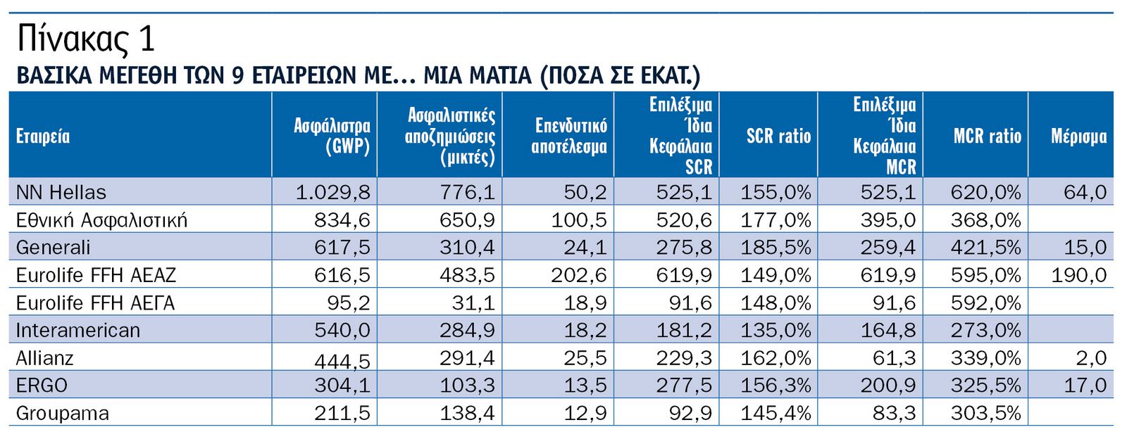 Τι αποκαλύπτουν οι SFCR 2025 9 εταιρειών