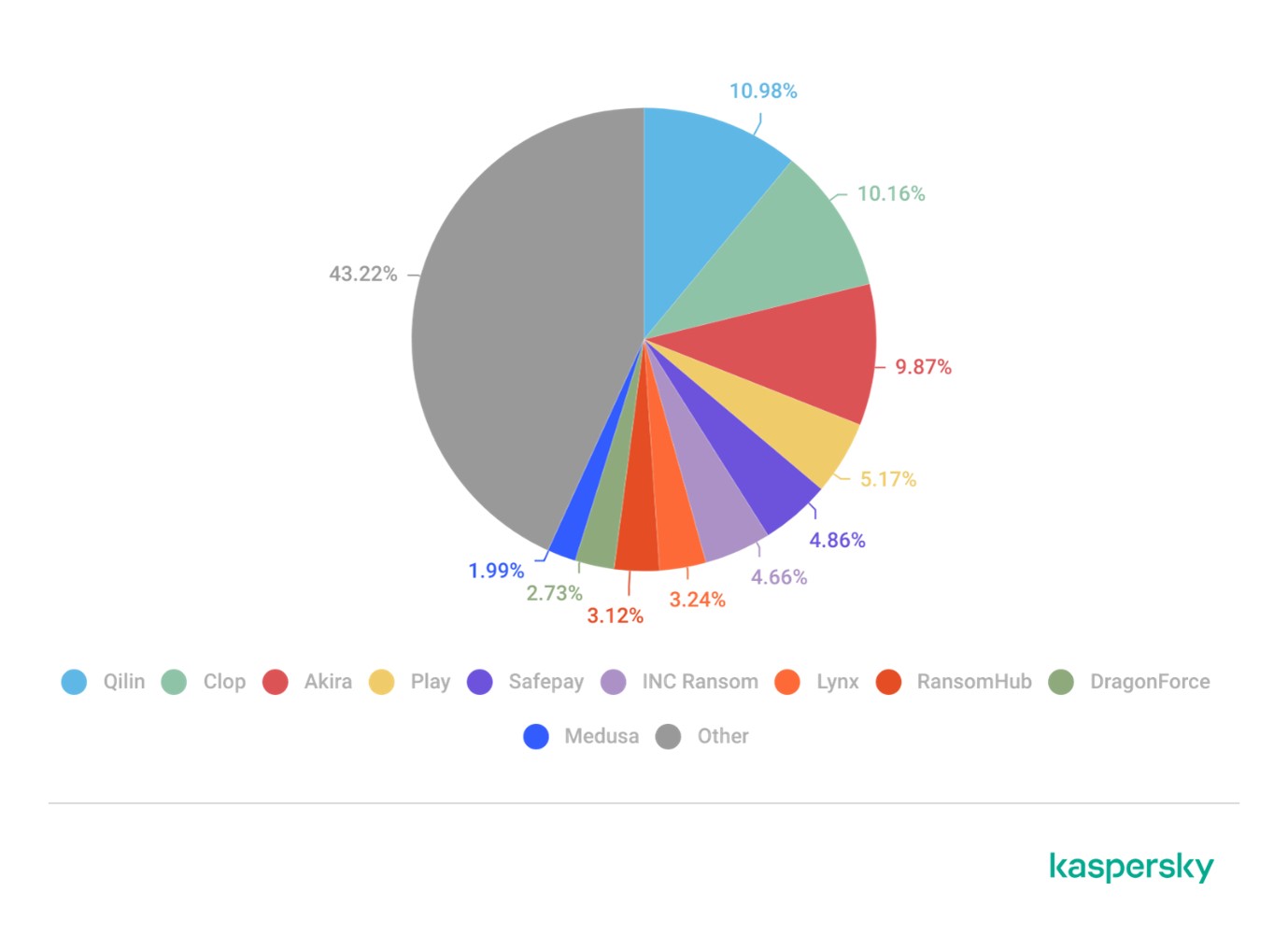 Kaspersky: Οι νέες τάσεις και τακτικές των κυβερνοεγκληματιών