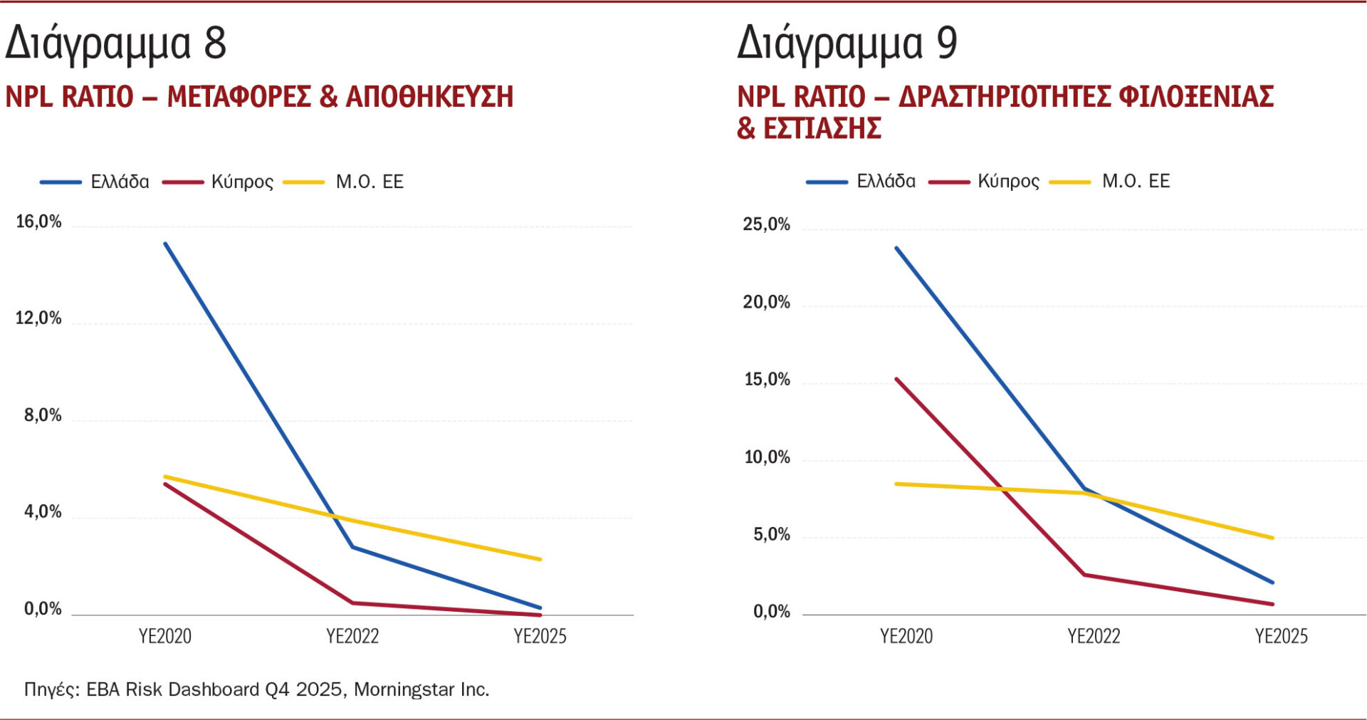 Σύγκρουση στη Μέση Ανατολή: Εκτεθειμένος ο τραπεζικός τομέας σε Ελλάδα & Κύπρο, λόγω ναυτιλίας και τουρισμού