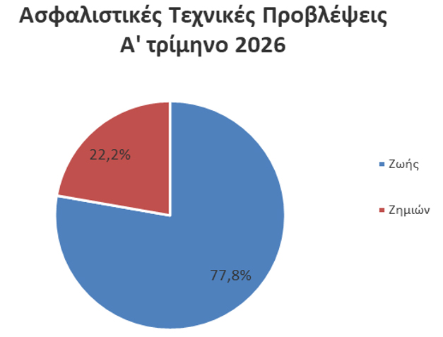 ΤτΕ: -0,5% το ενεργητικό των ασφαλιστικών επιχειρήσεων το α΄ τρίμηνο 2026 ΤτΕ: -0,5% το ενεργητικό των ασφαλιστικών επιχειρήσεων το α΄ τρίμηνο 2026