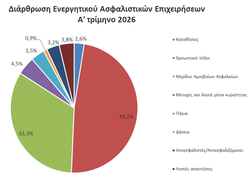 ΤτΕ: -0,5% το ενεργητικό των ασφαλιστικών επιχειρήσεων το α΄ τρίμηνο 2026 ΤτΕ: -0,5% το ενεργητικό των ασφαλιστικών επιχειρήσεων το α΄ τρίμηνο 2026