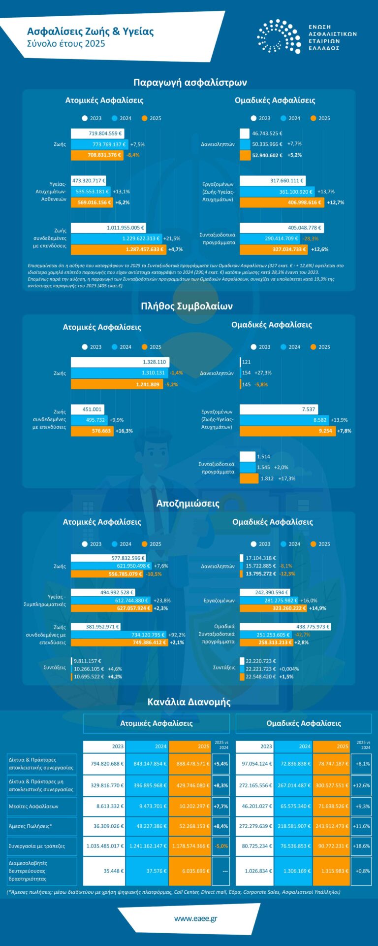 ΕΑΕΕ: Στα €3,4 δισ. οι Ασφαλίσεις Ζωής & Υγείας το 2025
