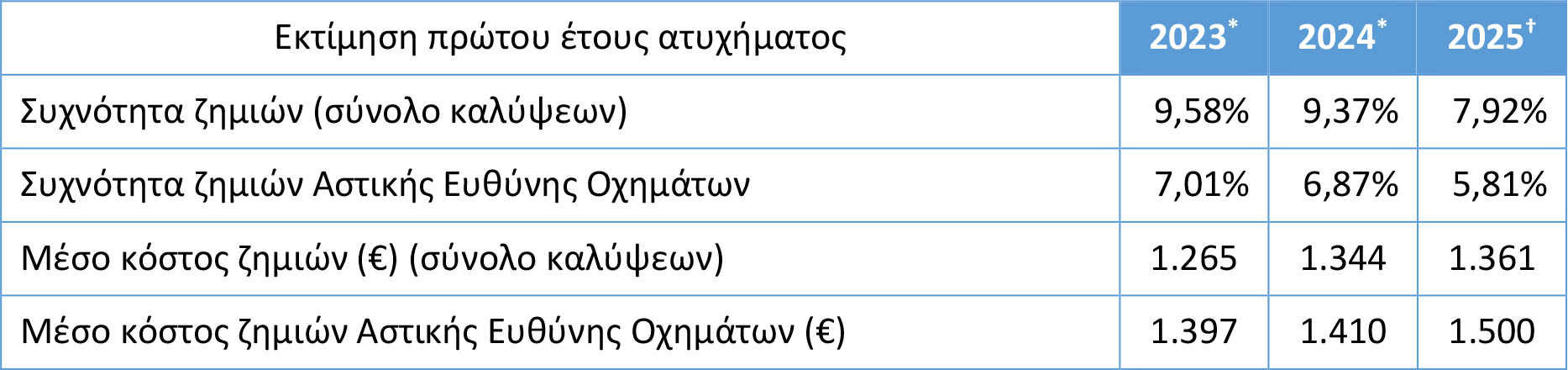 ΕΑΕΕ: Ασφαλίσεις αυτοκινήτων – Πρώτη εκτίμηση δεικτών έτους 2025