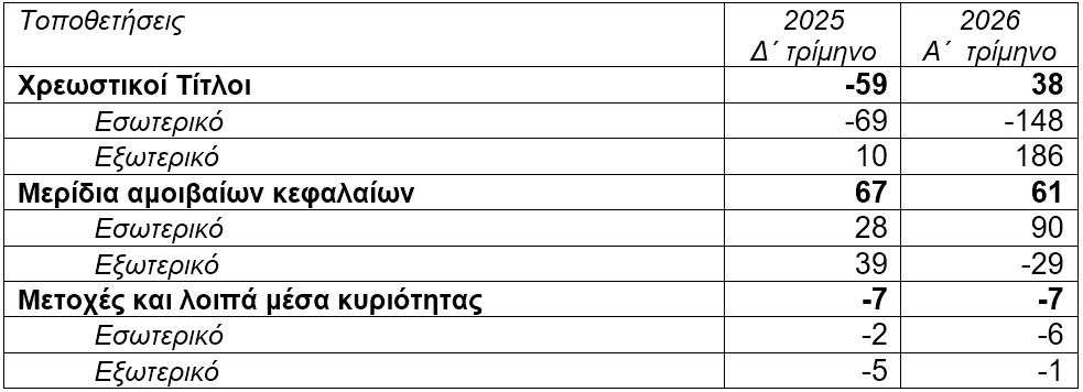 ΤτΕ: -0,5% το ενεργητικό των ασφαλιστικών επιχειρήσεων το α΄ τρίμηνο 2026 ΤτΕ: -0,5% το ενεργητικό των ασφαλιστικών επιχειρήσεων το α΄ τρίμηνο 2026