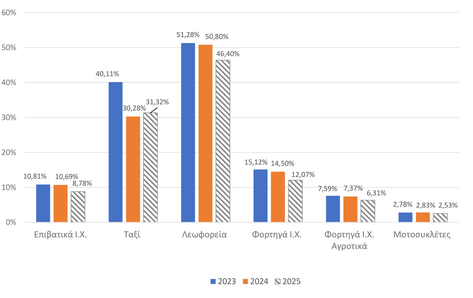 ΕΑΕΕ: Ασφαλίσεις αυτοκινήτων – Πρώτη εκτίμηση δεικτών έτους 2025