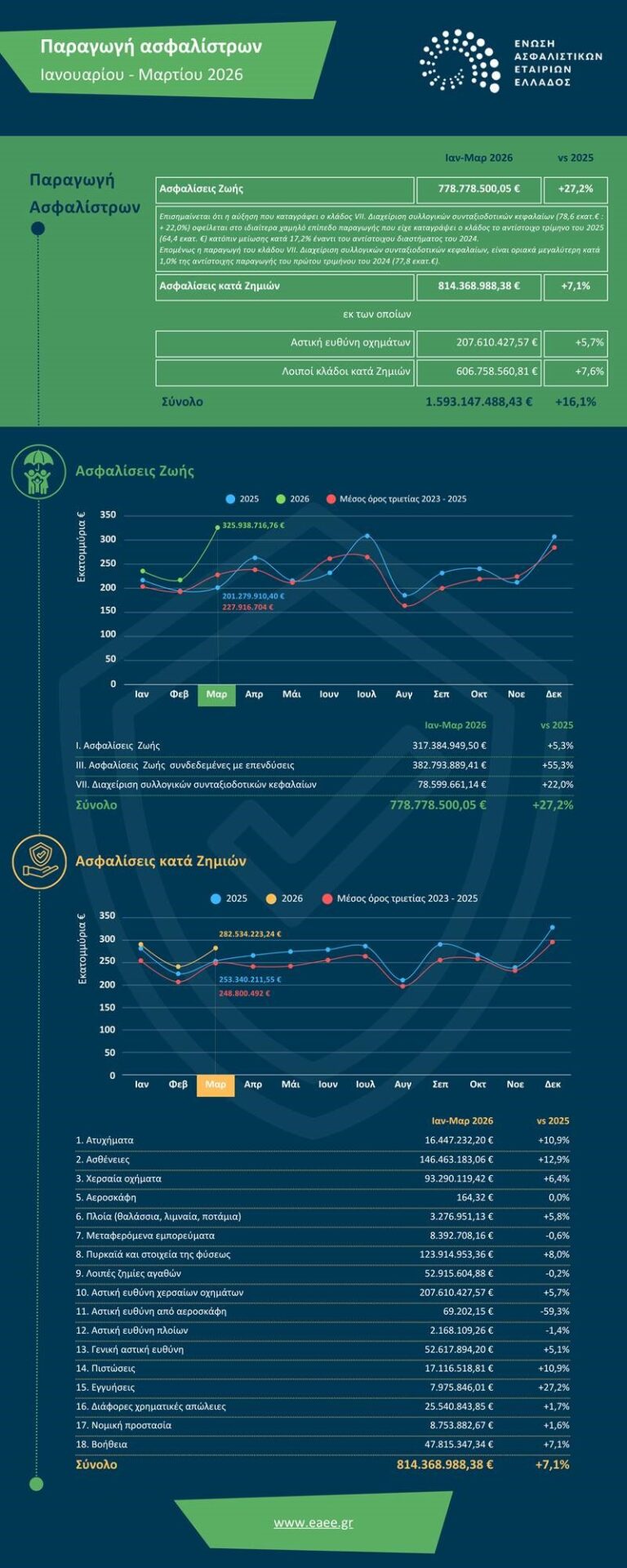ΕΑΕΕ: +16,1% η παραγωγή ασφαλίστρων το α' τρίμηνο του 2026