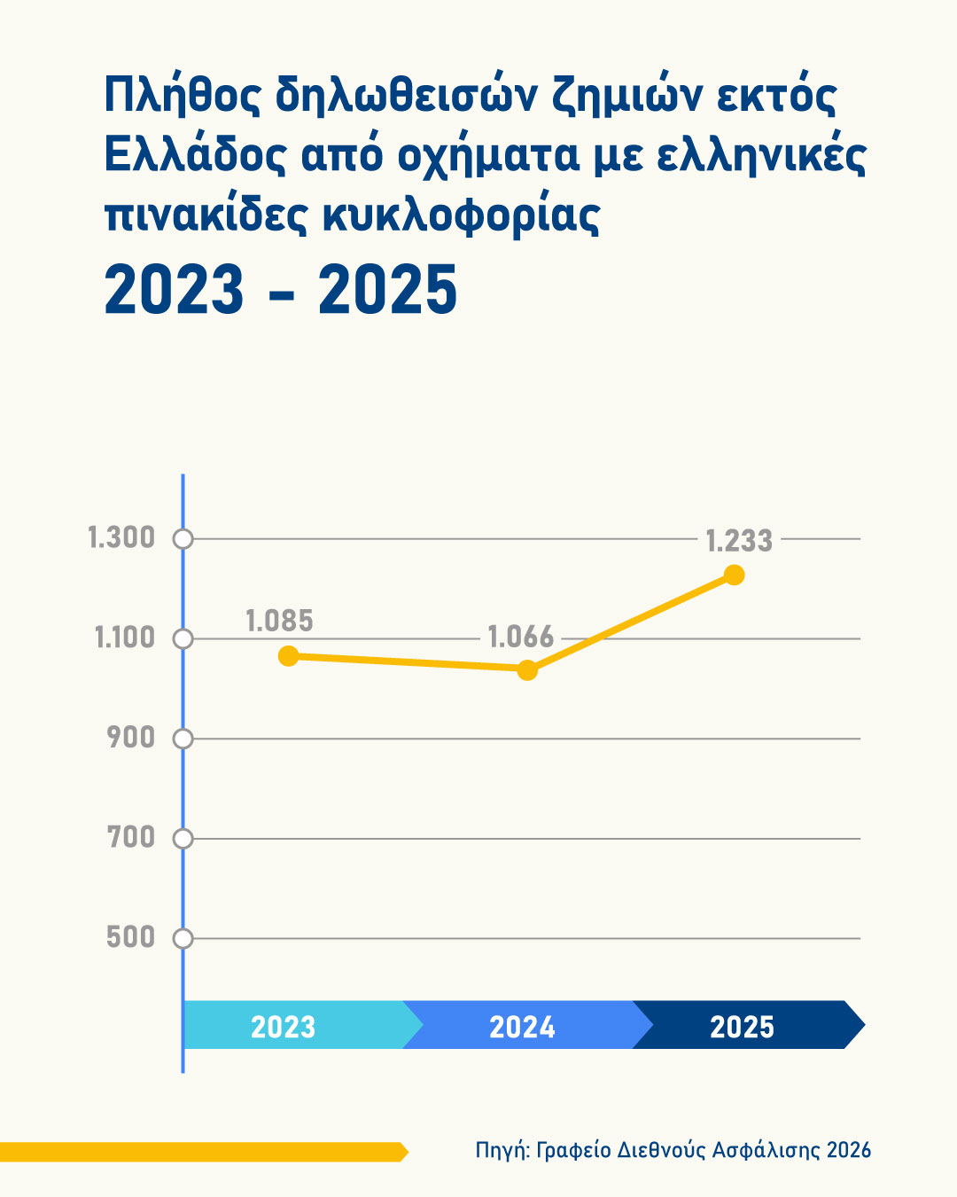 ΓΔΑ: Αύξηση το 2025 στα καταγεγραμμένα ατυχήματα στην Ελλάδα με εμπλεκόμενα οχήματα με ξένες πινακίδες