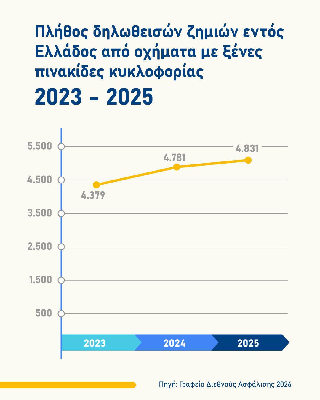 ΓΔΑ: Αύξηση το 2025 στα καταγεγραμμένα ατυχήματα στην Ελλάδα με εμπλεκόμενα οχήματα με ξένες πινακίδες